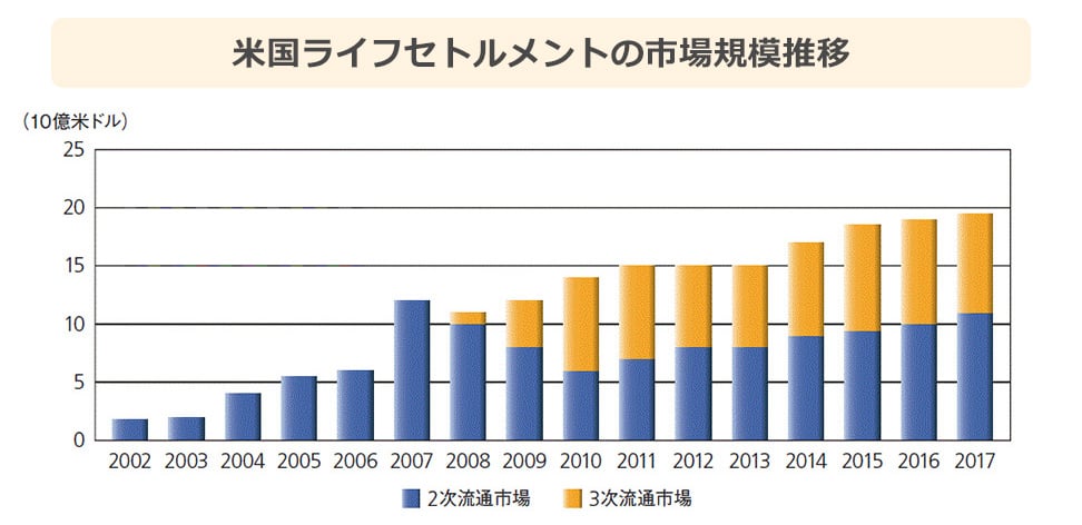 米ライフセトルメントの市場規模推移